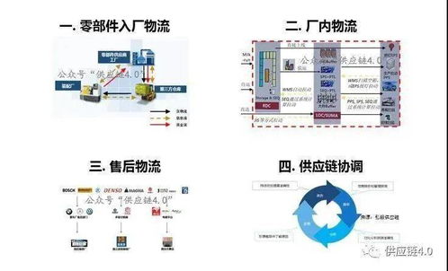 數字孿生技術在物流與供應鏈中的創新應用