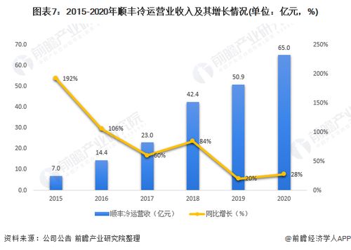 2021年中國(guó)農(nóng)產(chǎn)品冷鏈物流龍頭企業(yè)分析 順豐冷運(yùn)——供應(yīng)鏈型龍頭的崛起與現(xiàn)代物流管理的啟示