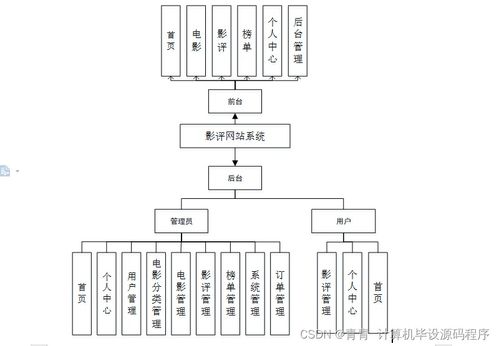 基于Java的影評(píng)網(wǎng)站系統(tǒng)的設(shè)計(jì)與實(shí)現(xiàn) 從程序開(kāi)發(fā)到部署運(yùn)維全流程解析