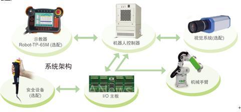 IEI六軸機(jī)器人控制器在計(jì)算機(jī)系統(tǒng)服務(wù)場(chǎng)景下的雙臂協(xié)同作業(yè)實(shí)例解析